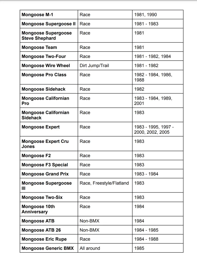 Comprehensive-Mongoose-Bike-Model-List-1981-1985-